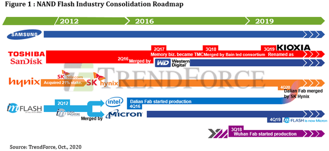Trendforce nand Acquisitions & Mergers