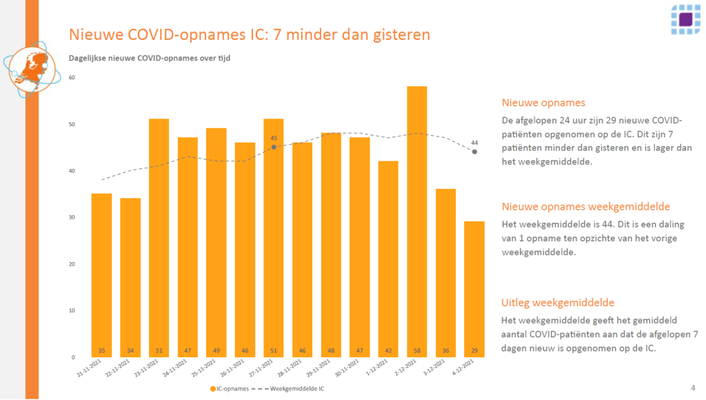 612 COVID patients in intensive care unit (NL+D), 2073 in clinic (NL), 19 flights