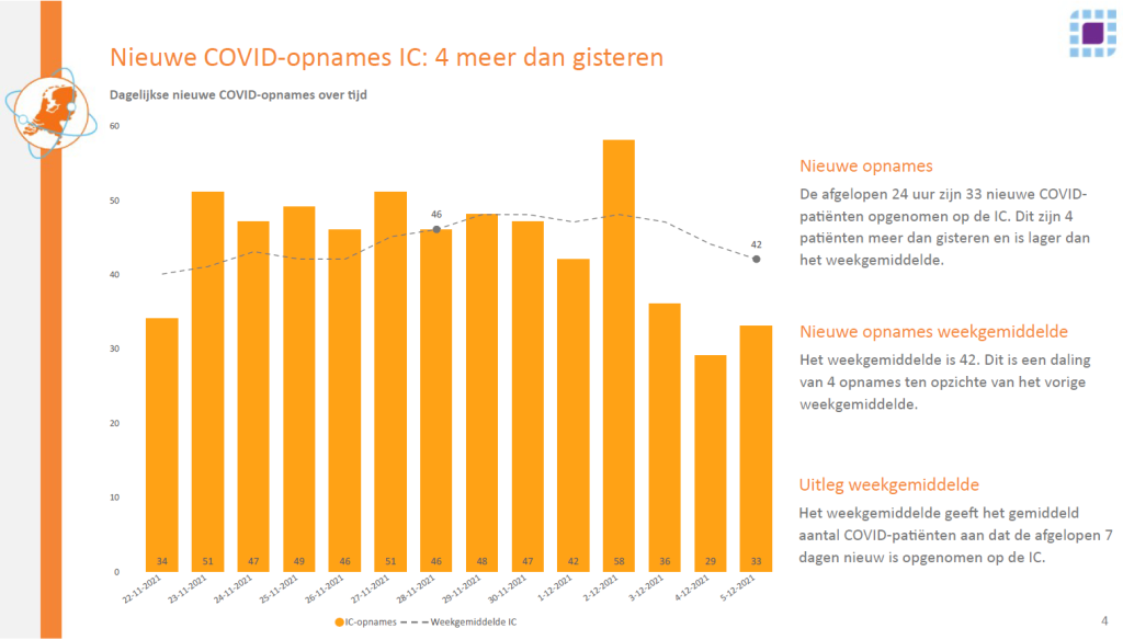 613 COVID patients in intensive care unit (NL + D), 2094 in clinic (NL), 9 flights