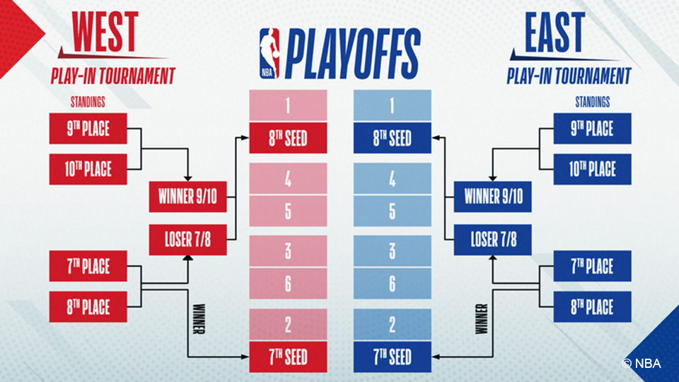 Playing in the NBA and Playoffs: How exactly do they work and what teams play against each other?  † NBA